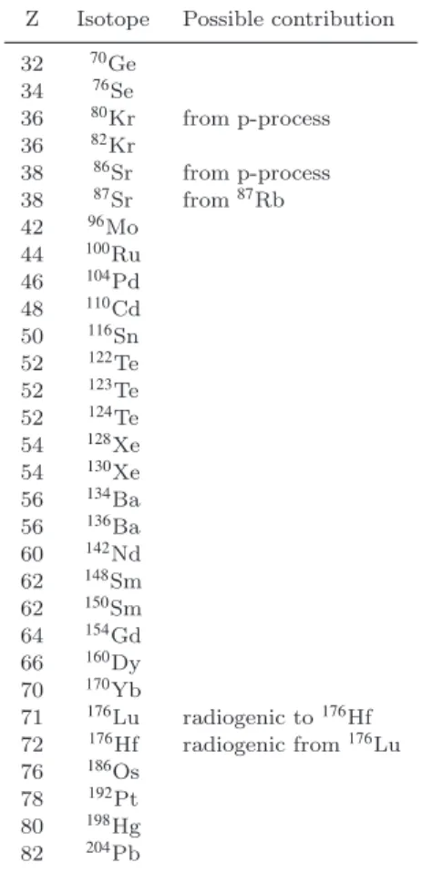 Table 1. List of 30 s-only isotopes adopted in this work Z Isotope Possible contribution 32 70 Ge 34 76 Se 36 80 Kr from p-process 36 82 Kr 38 86 Sr from p-process 38 87 Sr from 87 Rb 42 96 Mo 44 100 Ru 46 104 Pd 48 110 Cd 50 116 Sn 52 122 Te 52 123 Te 52 