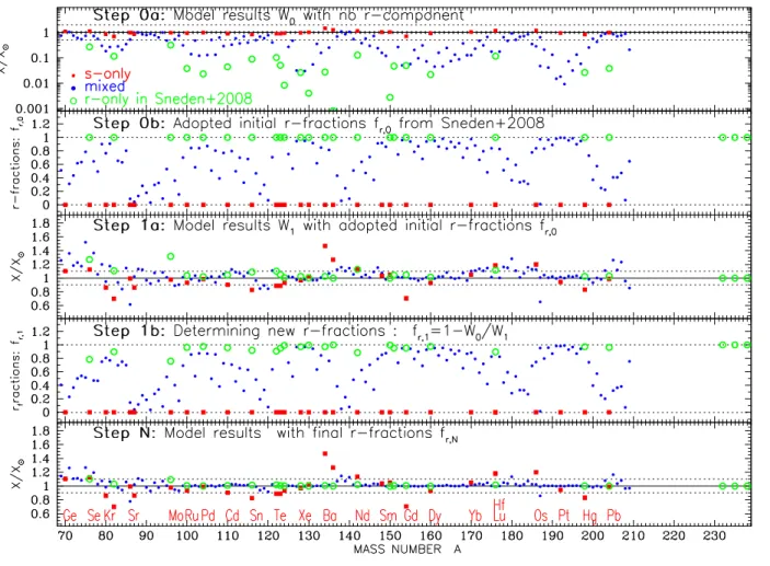 Figure 1. Top: Model results W 0 after Step 0, without r-component (see text); horizontal dashed lines indicate levels of ± 10% and a factor of 2 deviation from solar; 2 nd from top: Adopted initial r-fractions from Sneden et al