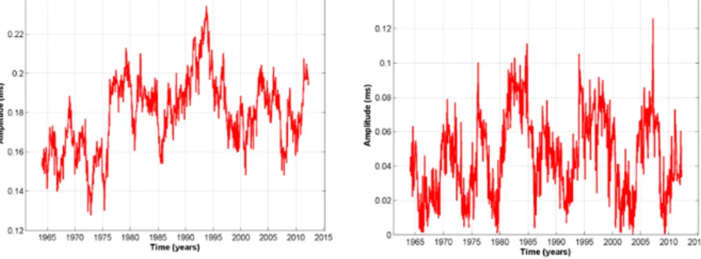 Figure 2. Oscillations of the LOD data set with different periods: 1 year (A) and 2 years (B)