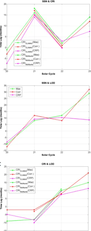 Figure 6. Time lags (in months) between normalized data sets pre- pre-sented in Fig. 4 calculated using different methods for (A) SSN and CRI Inv , (B) SSN and LOD Inv and (C) CRI Inv and LOD Inv 