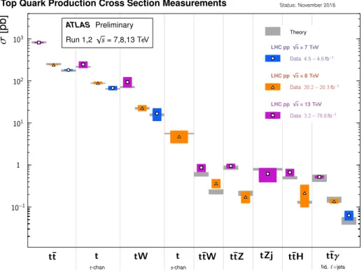 Figure 1.12 – Mesures des sections efficaces de production du quark top effectuées par la collaboration ATLAS.