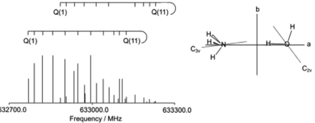 Fig. 8. Left hand side: The coordination complex structure of Cu + (NH 3 ) 3 . Middle and right hand side: two conformers structures of Cu + (NH3) 4 
