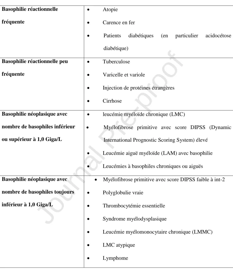 Tableau 1 : principales causes d’(hyper)basophilie, d’après [1] 