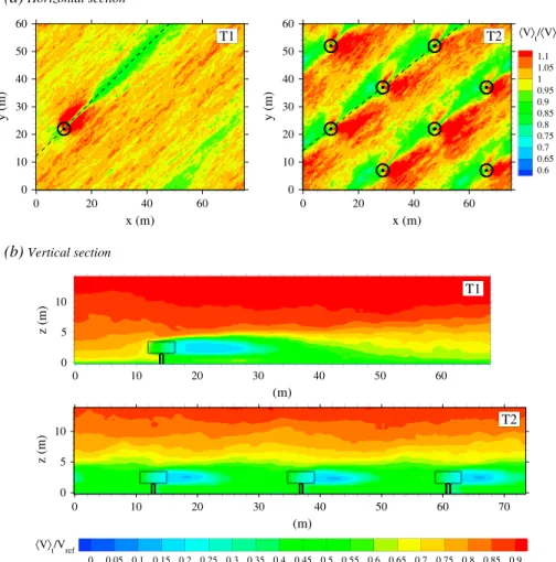 Figure 4. (a) Time average wind velocity ⟨ V ⟩ t ﬁeld simulated by the model at 0.1 m height without saltating particles in tree cases