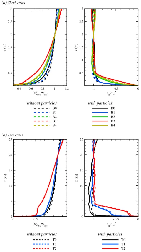 Figure 5. Vertical proﬁles of the mean streamwise wind velocity ⟨ V ⟩ txy and momentum ﬂux 