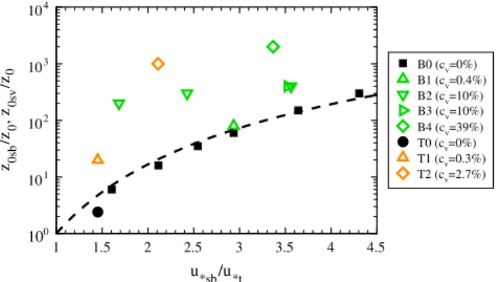 Figure 6. Saltation roughness lengths over bare ( z 0sb ) and vegetated ( z 0sv ) surfaces as a function of the saltation friction velocity over an equivalent bare sand u ∗sb , deduced from all simulated cases