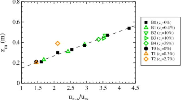 Figure 9. Saltation height z m as a function of the saltation friction velocity over an equivalent bare sand u ∗sb , normalized by the threshold friction velocity u ∗t , deduced from all simulated cases
