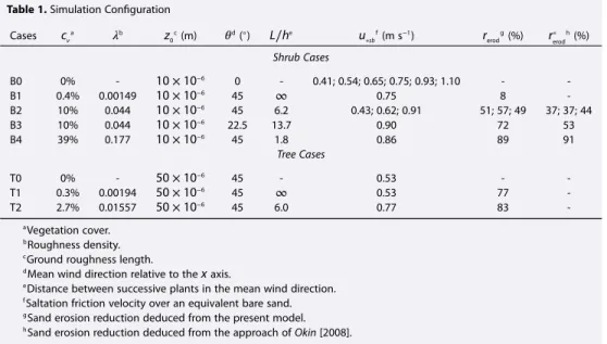 Table 1. Simulation Conﬁguration Cases c v a 