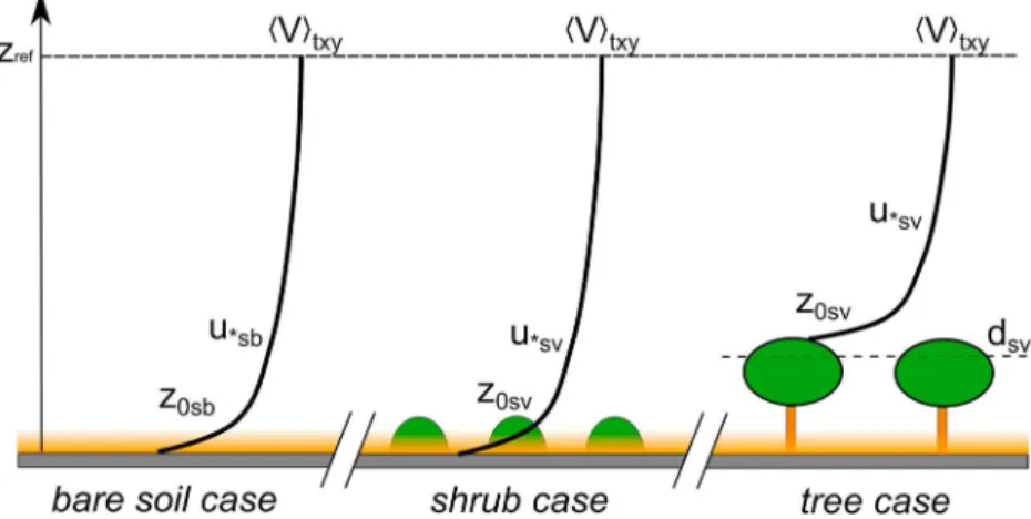 Figure 2. Schematic representation of the calculation of the equivalent saltation friction velocity u ∗sb over bare sand from the wind proﬁles simulated over vegetated surfaces composed of shrubs or trees