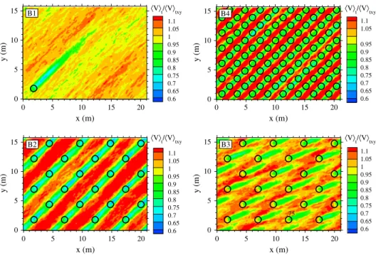 Figure 3. Time average wind velocity ⟨ V ⟩ t ﬁeld simulated by the model at 0.1 m height without saltating particles in shrub cases