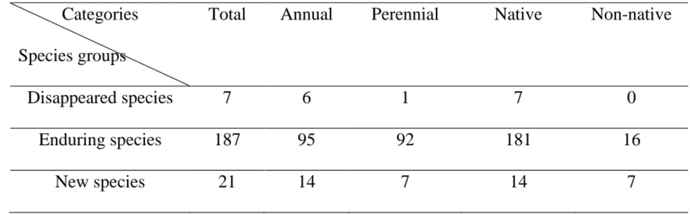 Table 1: The number of all, annual, perennial, native and non-native species belonging to the 258 