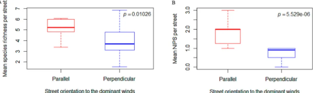 Fig. 5. E ﬀ ect of the equipment that might cover the tree bases on (A) the mean species richness and (B) the mean NIPS, with letters identifying groups that