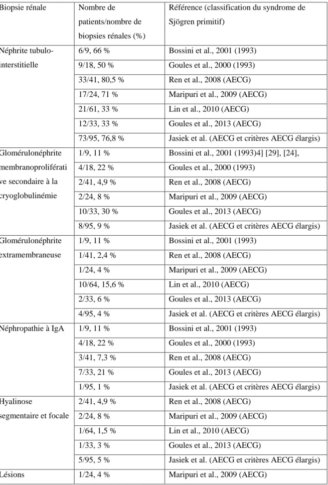 Tableau 4. Biopsies rénales au cours du syndrome de Sjögren (syndrome de Sjögren primitif)  [[4,23–