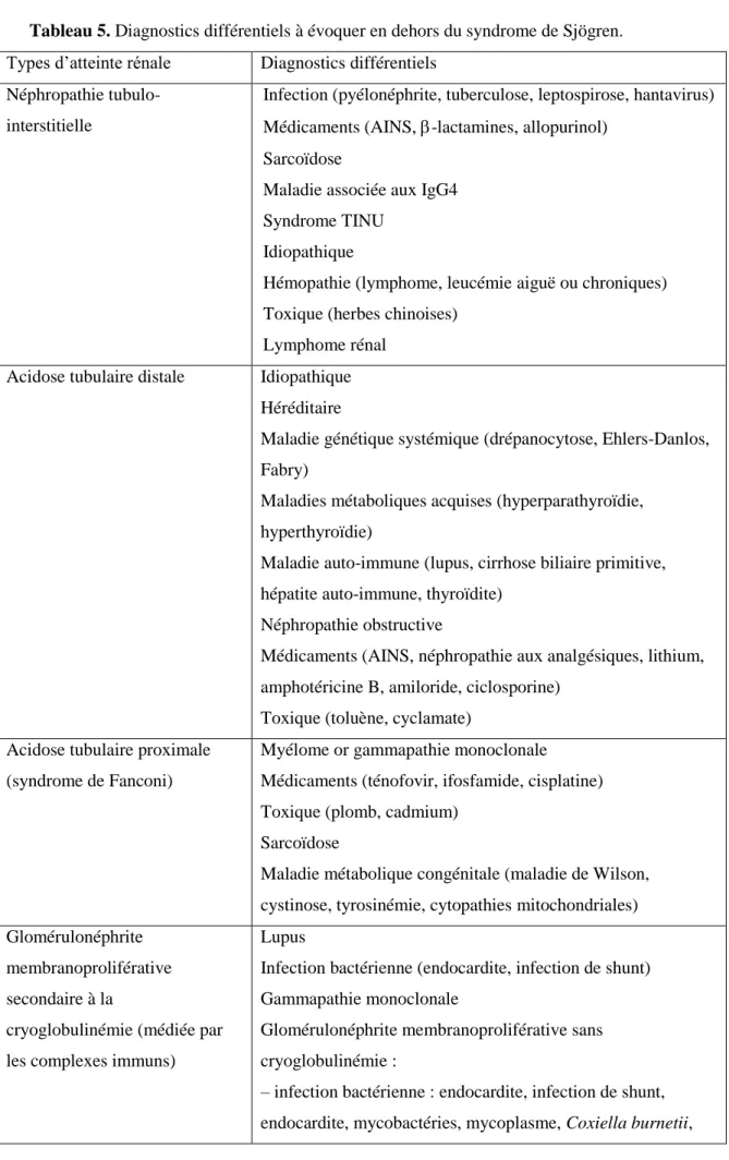Tableau 5. Diagnostics différentiels à évoquer en dehors du syndrome de Sjögren. 