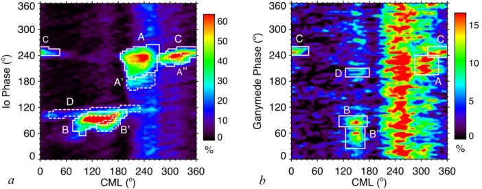 Fig. 1. Occurrence probabilities of Jovian radio emissions detected over 26 yr (1990–2015) with the Nançay Decameter Array, displayed as 2D histograms as a function of planetary rotation (CML = Central Meridian Longitude = sub-observer’s longitude) and of 