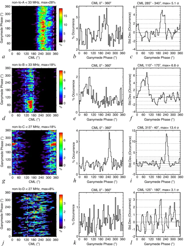 Fig. 2. Occurrence probability of each component of non-Io decameter radio emissions vs