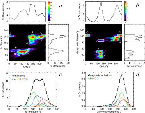 Fig. 3. Occurrence probability of Io–Jupiter and Ganymede–Jupiter emissions vs. CML, phase (Φ), and longitude (Λ)