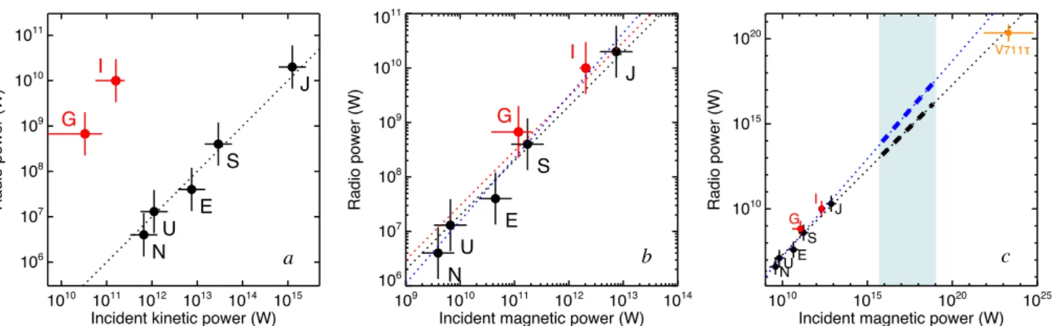 Fig. 7. Radio-kinetic and radio-magnetic scaling laws and extrapolation to hot Jupiters