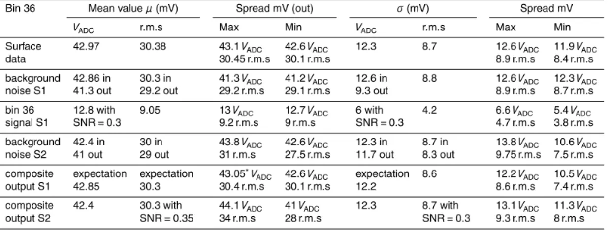 Table 2. Comparison between the surface data and the retrieved characteristics derived from both numerical simulations