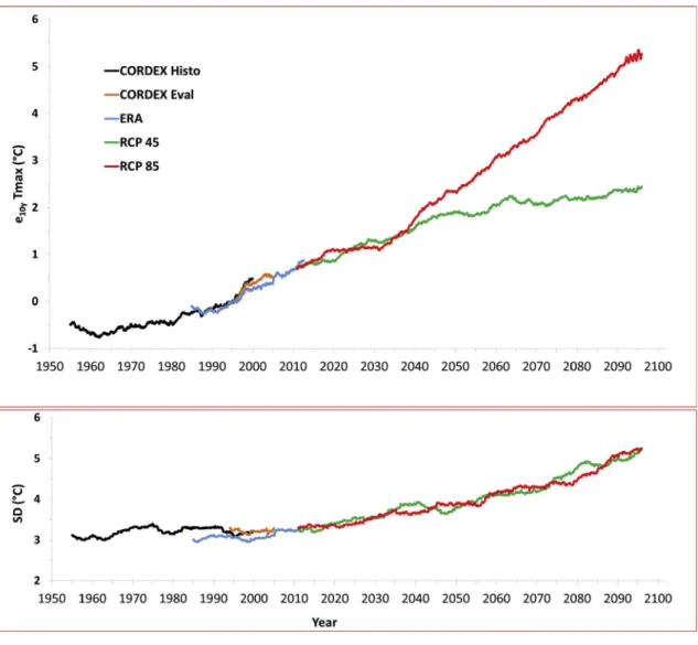 Fig. 4. Evolution between 1950 and 2100 of the 1) 10-year moving average of the Tmax anomalies (upper panel) and 2) standard deviation of these anomalies  around the mean