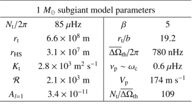 Table A.1. Parameters extracted from the 1 M  subgiant model consid- consid-ered in Sect