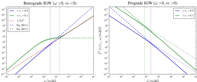 Fig. B.1. Left: damping integral I 5 (z, X) as defined in Eq. (B.5) for retrograde IGW (m &lt; 0) and as a function of X = ω/m∆Ω (solid lines)