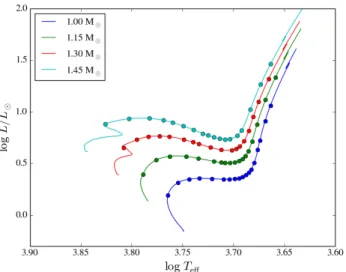 Fig. 1. Location in the Hertzsprung-Russel diagram of the stellar models considered in this work (filled circles, see Sect