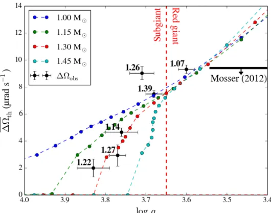 Fig. 6. Theoretical threshold for the amplitude of the radial-differential rotation as a function of the log g for the considered evolutionary sequences.