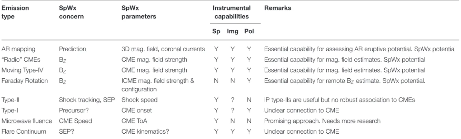 TABLE 1 | Overview of radio emission types with relevance to SpWx CME research. Emission type SpWx concern SpWx parameters Instrumentalcapabilities Remarks Sp Img Pol