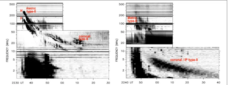 FIGURE 4 | Examples of type-II bursts in the low corona (“metric”) outer corona (“coronal”) and IP