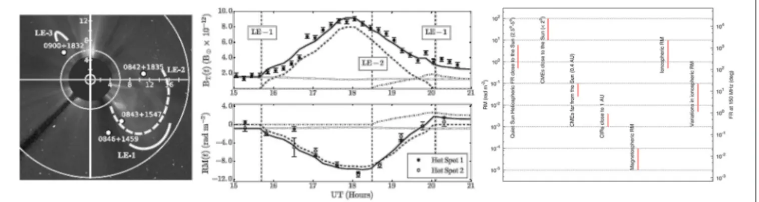FIGURE 5 | Left: LASCO observations at the time (19:06 UT) of the 0843 radio source occultation by two CMEs (CME-1 and CME-2) on Aug