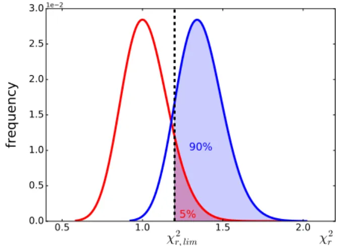 Fig. 8. Red curve: distribution of χ 2 r obtained with a model describing the observations well