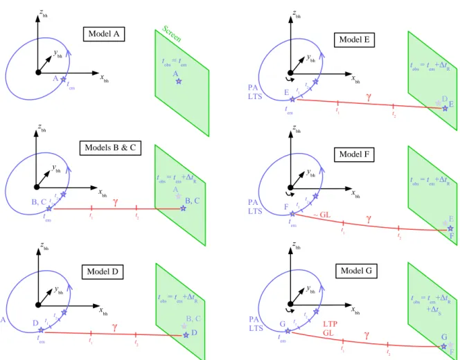 Fig. 3. Illustration of each model described in Sect. 3.1, only focusing on the di ff erent e ff ects a ff ecting the astrometric measurements of the S2 star.