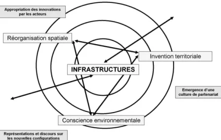 Figure 4. Les infrastructures.