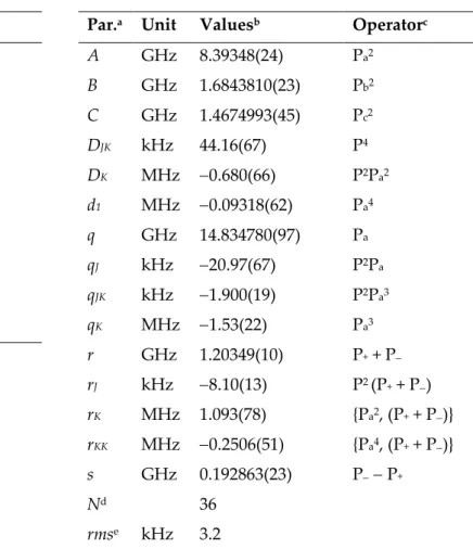 Figure 8. No global fit could be made due to the lack of suitable program. Separate two- two-top and three-two-top fits were carried out with the program XIAM, but the results of all those  fits are not sastisfactory as they do not reach the experimental a