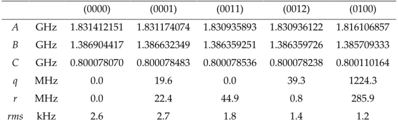 Table 2. The rotational constants, q, r parameters, and the root-mean-square deviations of  some  assigned  species  of  2,3,4,5-tetramethylthiophene  obtained  with  the  program  SFLAMS [138]