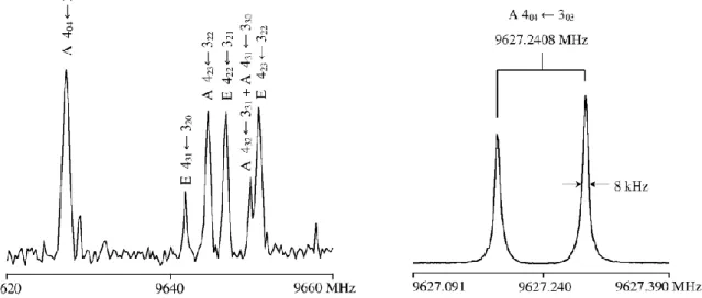 Figure 1. A typical broadband scan (left hand-side) and a spectrum recorded at high resolution  (right hand-side) of allyl acetate using a COBRA-type molecular jet FTMW spectrometer [33]