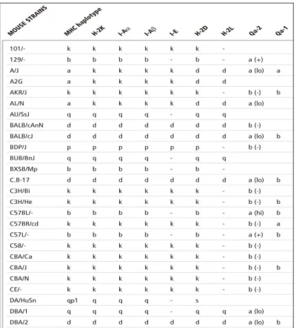 Table 3. Mouse Leukocyte Alloantigens Chart 