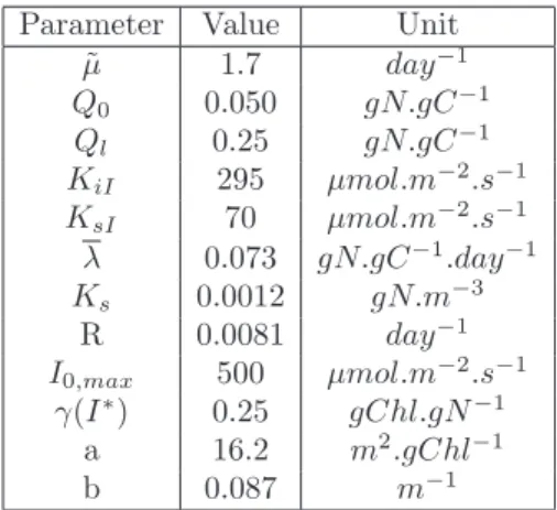 Table 2. Parameters for the simulations.