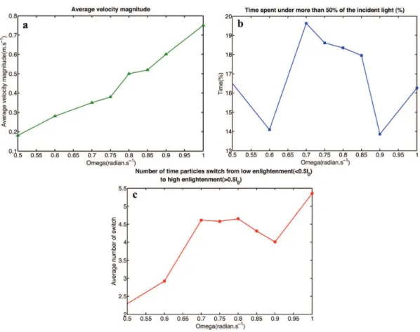 Figure 10. (a): Average velocity after one hour for 8 velocities. (b): Percentage of time spent under more than 50% of I 0 