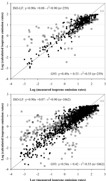 Fig. 4. Comparison between the log of isoprene emission rates cal- cal-culated using ISO-LF (black circles) and G93 (open squares,  Guen-ther et al., 1993, with I s =5 µg C g −1 dwt h −1 ) vs