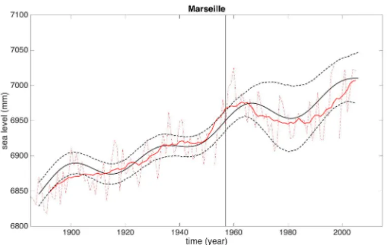 Figure 6. Sea levels in the period 1888–2007 at Marseille as estimated by deriving the model from the first 70 years (1888–1957) of tidal data