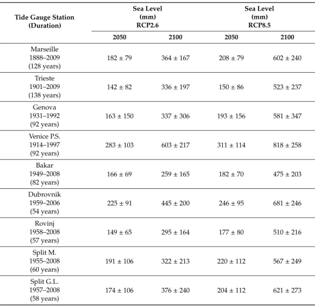 Table 4. Sea levels for 2050 and 2100, with respect to 2005, at the tide gauge for the two scenarios RCP2.6 and RCP8.5 including both the VLM and sea level natural variability (SLNV) contribution.