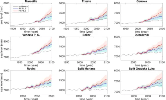 Figure 7. Sea-level height up to 2100 for the analyzed stations, as obtained by the model of Equation (4) that includes VLM and AR5 RCP2.6 (blue line) and RCP8.5 (red line) rate