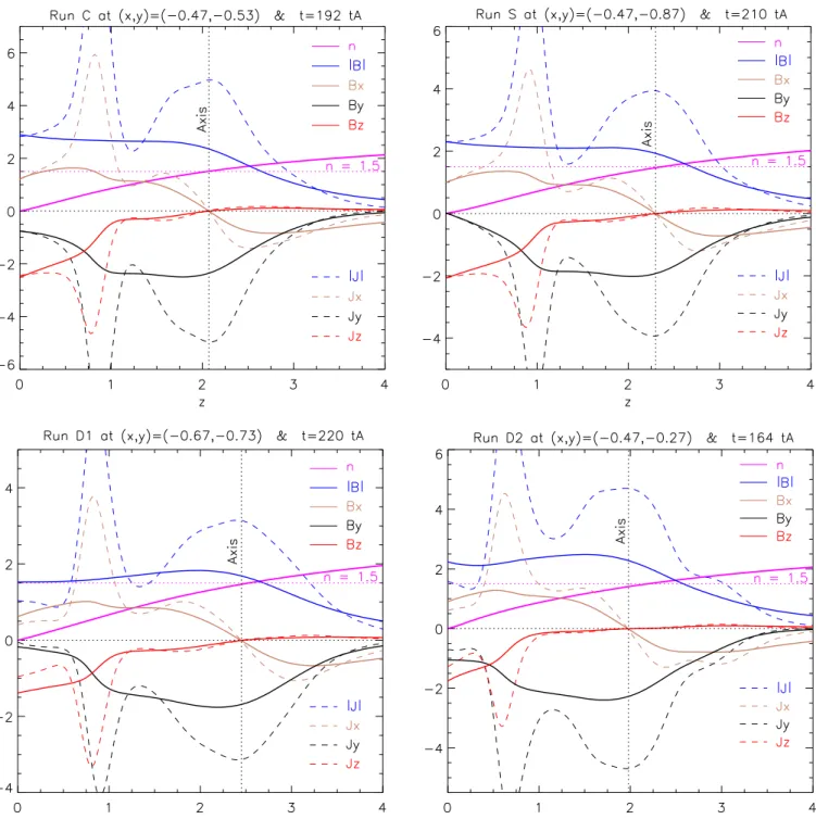 Figure 4. Vertical dependence of the norm, x, y, and z components ( blue, brown, black, and red lines ) of the magnetic ﬁ eld ( solid lines ) and  current density ( dashed lines), as well as of the decay index (solid purple line) at a given (x, y) positio