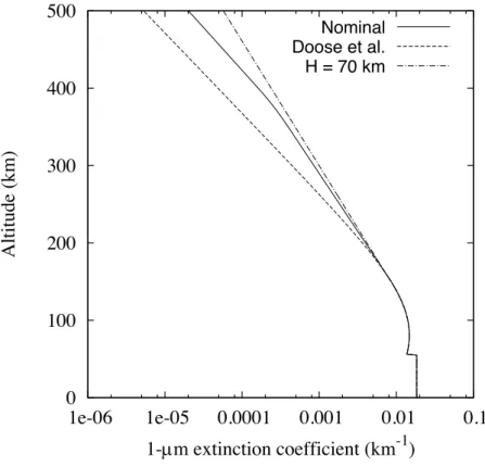 Figure 2: Haze extinction coefficient at 1 µm for our nominal model (solid line), Doose et  al.’s (2016) model (dashed line) and one with a constant scale height of 70 km above 160  km (dash-dot line)