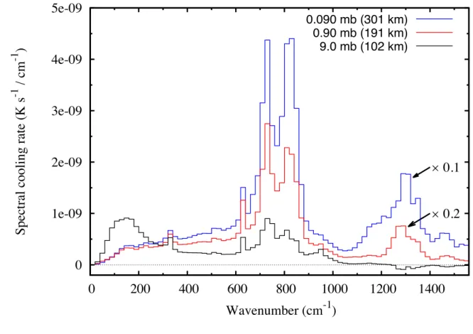 Figure 4: Spectral distribution of the cooling rate c s , averaged over 20-cm -1  bins, giving, as  a function of wavenumber, the contribution to the radiative cooling rate at three different  atmospheric levels