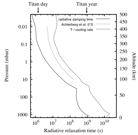 Figure 6: Vertical profiles of radiative relaxation time in Titan’s atmosphere. The solid line  corresponds to damping out a Gaussian temperature perturbation having a full width at half  maximum of one pressure scale height