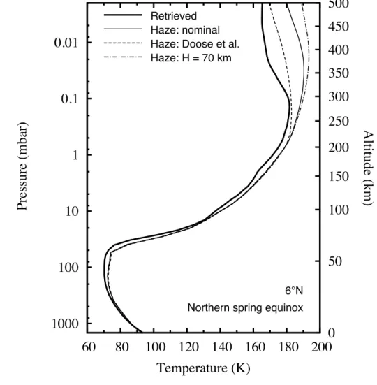Figure 7: Comparison of a temperature profile retrieved from Cassini/CIRS measurements 