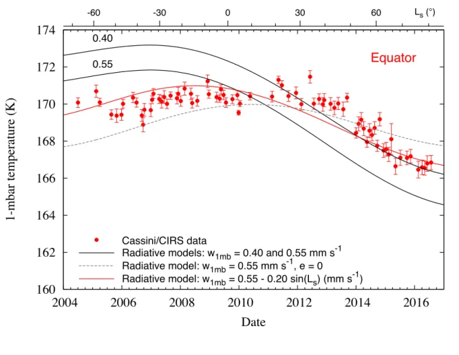 Figure 10: Time variation of 1-mbar temperatures in the equatorial region are compared  with predictions from our seasonal radiative model